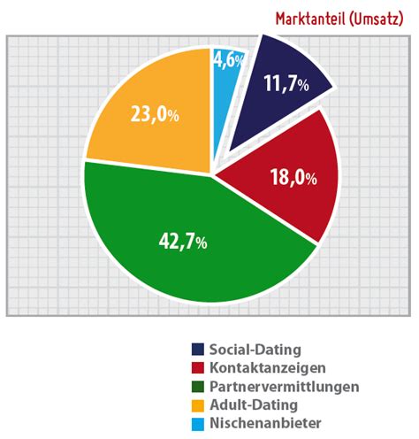 online dating österreich